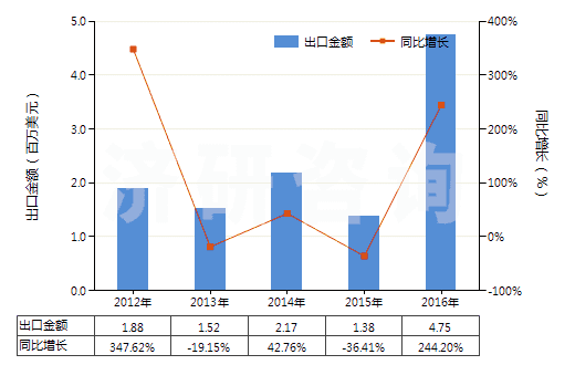 2012-2016年中國其他形狀（例如桿、管或型材及異型材的未硫化橡膠）(HS40069010)出口總額及增速統(tǒng)計